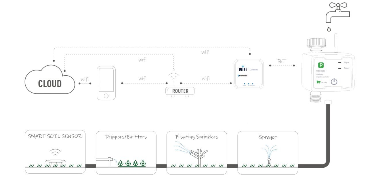 04BE watering timer wifi water valve details page 7